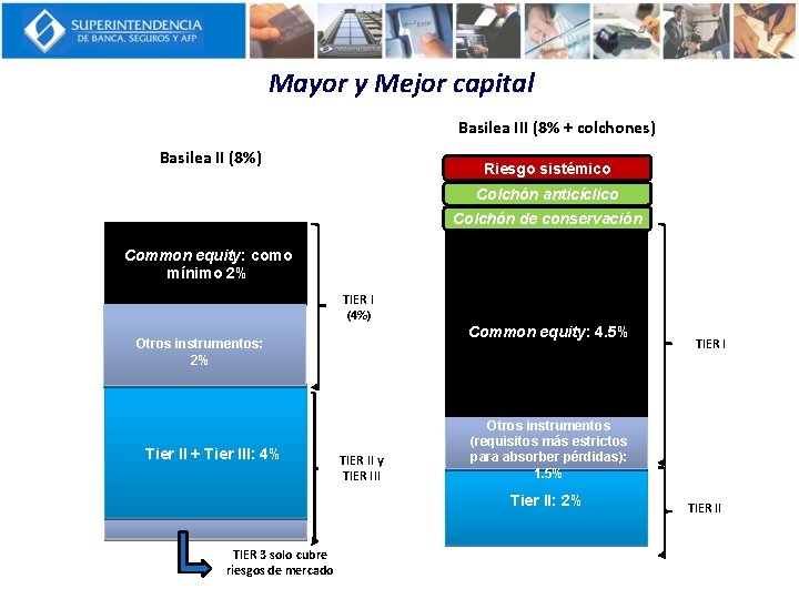 Mayor y Mejor capital Basilea III (8% + colchones) Basilea II (8%) Riesgo sistémico