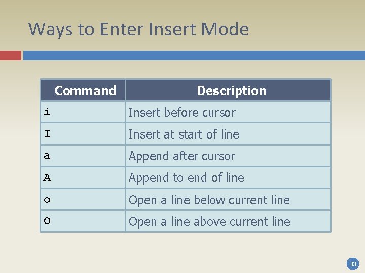 Ways to Enter Insert Mode Command Description i Insert before cursor I Insert at Ways to Enter Insert Mode Command Description i Insert before cursor I Insert at