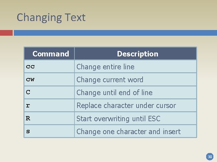 Changing Text Command Description cc Change entire line cw Change current word C Change Changing Text Command Description cc Change entire line cw Change current word C Change