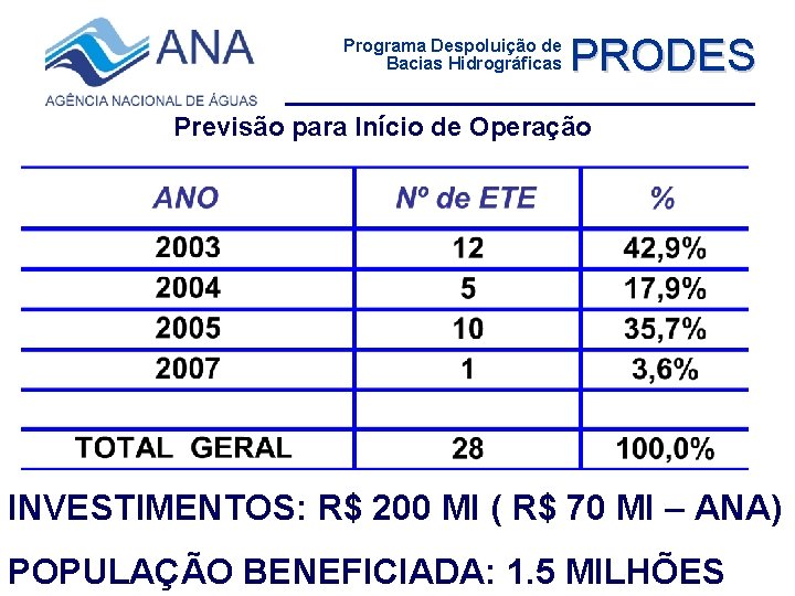 Programa Despoluição de Bacias Hidrográficas PRODES Previsão para Início de Operação INVESTIMENTOS: R$ 200