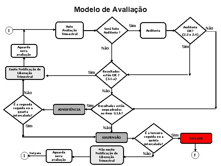 Modelo de Avaliação Auto Avaliação Trimestral I Será feito Auditoria ? Aguarda nova avaliação