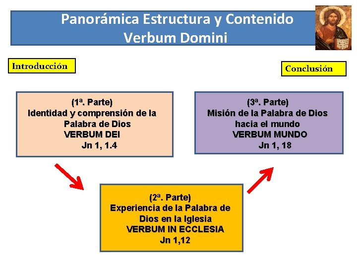  Panorámica Estructura y Contenido Verbum Domini Introducción Conclusión (1ª. Parte) Identidad y comprensión