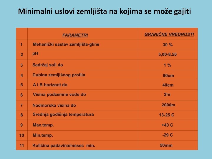 Minimalni uslovi zemljišta na kojima se može gajiti 