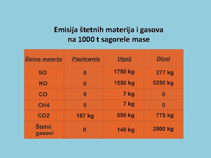 Emisija štetnih materija i gasova na 1000 t sagorele mase 