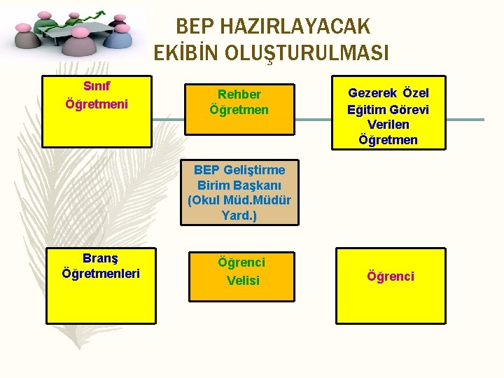 BEP HAZIRLAYACAK EKİBİN OLUŞTURULMASI Sınıf Öğretmeni Rehber Öğretmen Gezerek Özel Eğitim Görevi Verilen Öğretmen