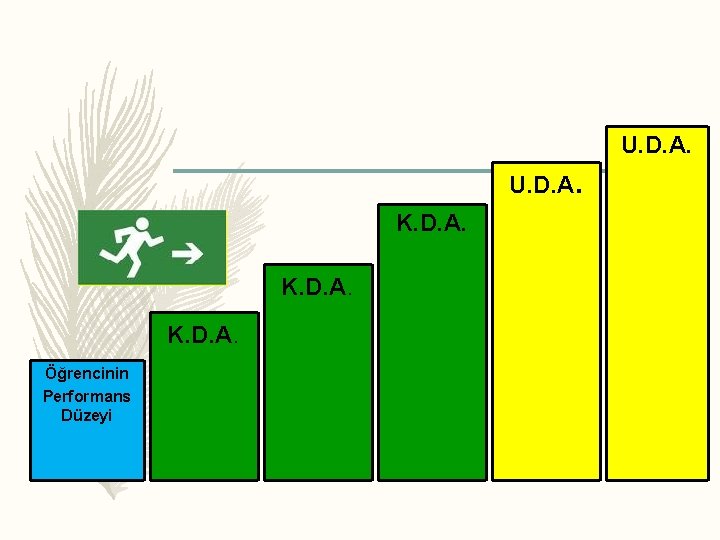 U. D. A. K. D. A. Öğrencinin Performans Düzeyi 