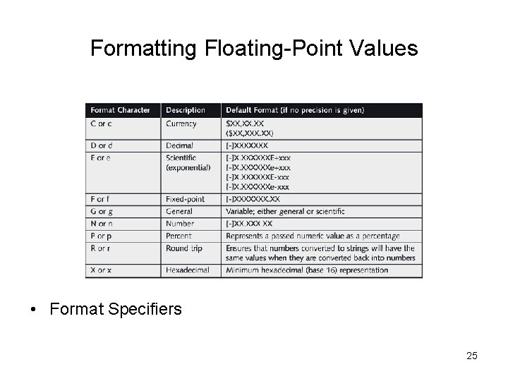 Formatting Floating-Point Values • Format Specifiers 25 Formatting Floating-Point Values • Format Specifiers 25