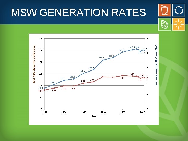 MSW GENERATION RATES 