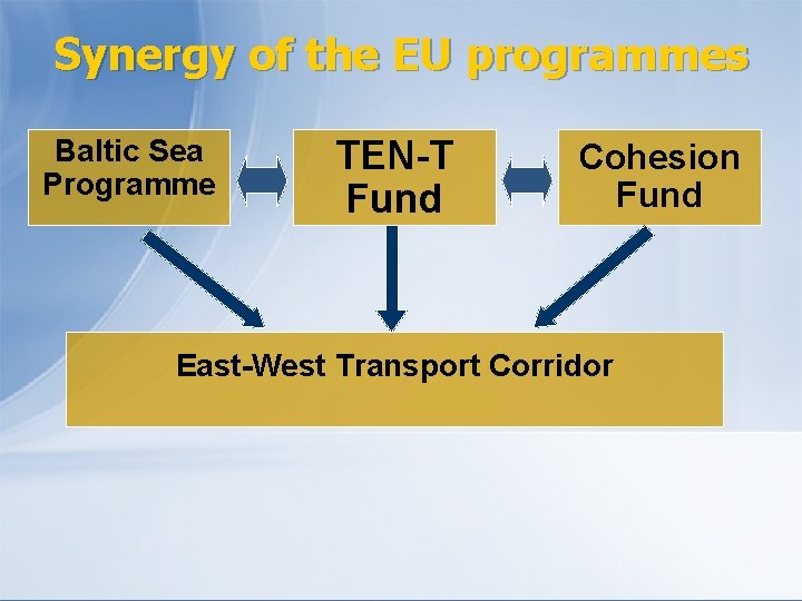 Synergy of the EU programmes Baltic Sea Programme TEN-T Fund Cohesion Fund East-West Transport
