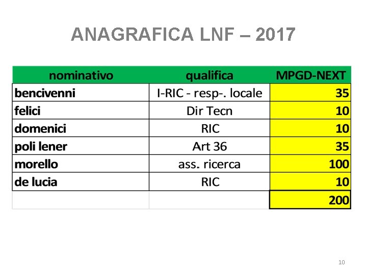 ANAGRAFICA LNF – 2017 10 