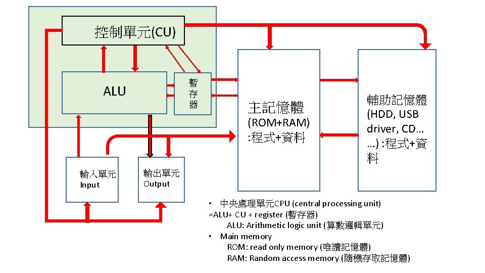 控制單元(CU) 暫 存 器 ALU 主記憶體 (ROM+RAM) : 程式+資料 輸入單元 Input 輔助記憶體 (HDD, USB