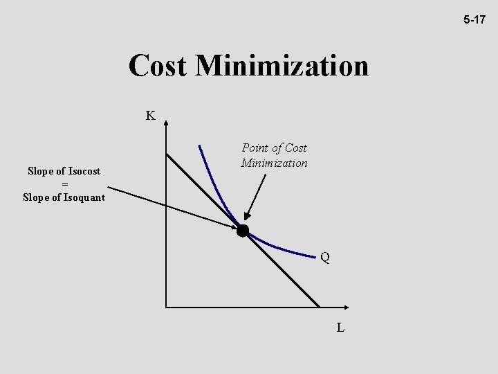 5 -17 Cost Minimization K Slope of Isocost = Slope of Isoquant Point of