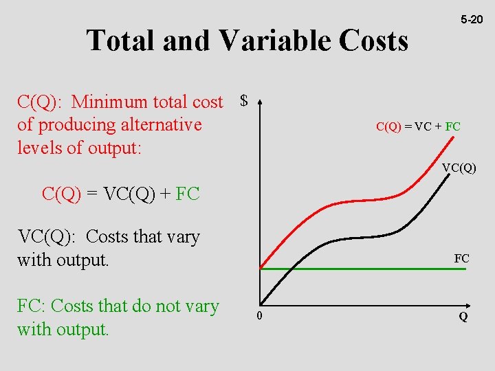 5 -20 Total and Variable Costs C(Q): Minimum total cost $ of producing alternative