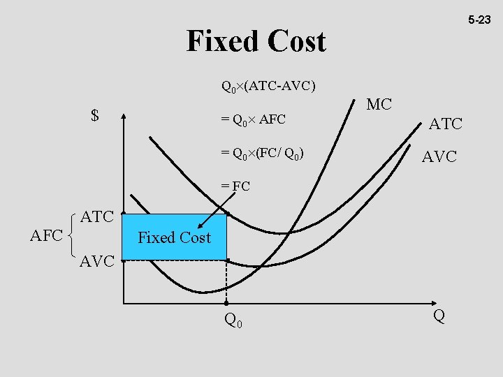 5 -23 Fixed Cost Q 0 (ATC-AVC) $ = Q 0 AFC = Q