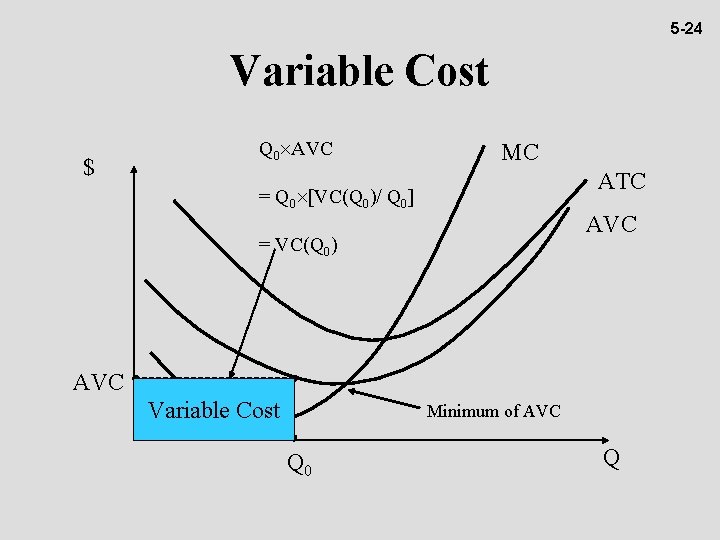 5 -24 Variable Cost $ Q 0 AVC MC ATC = Q 0 [VC(Q