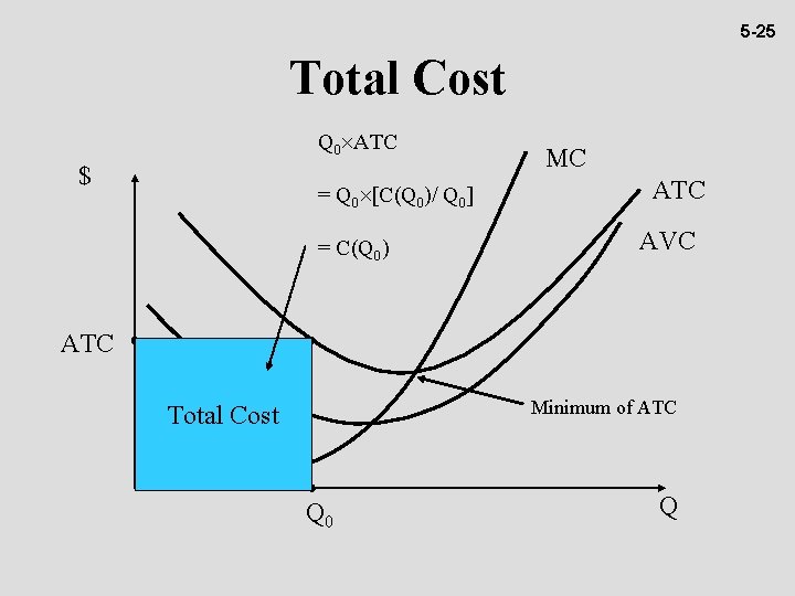 5 -25 Total Cost Q 0 ATC $ = Q 0 [C(Q 0)/ Q