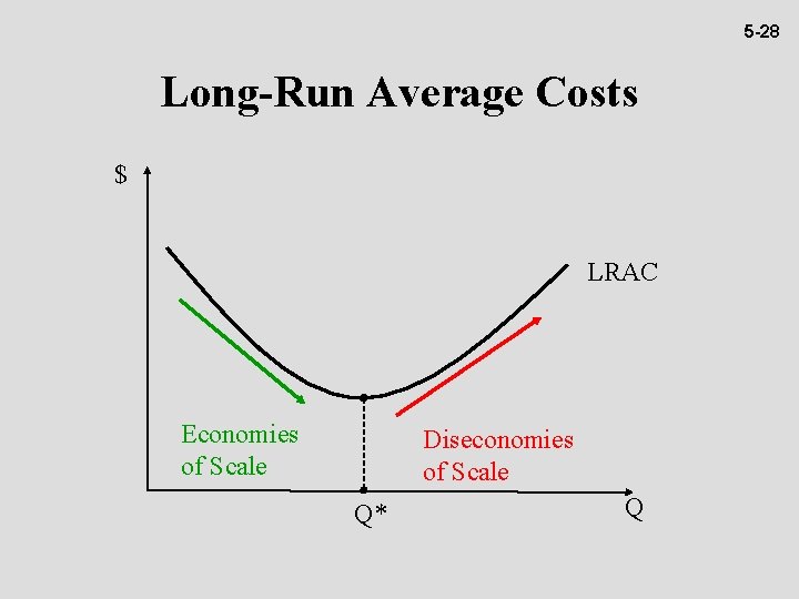 5 -28 Long-Run Average Costs $ LRAC Economies of Scale Diseconomies of Scale Q*