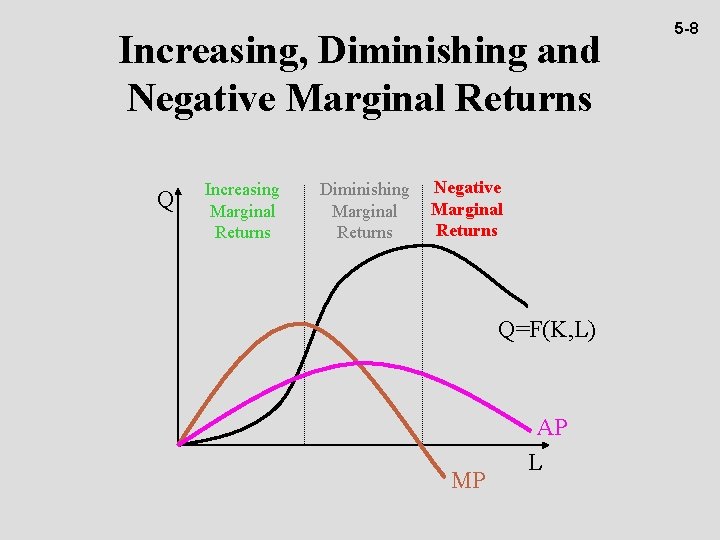 Increasing, Diminishing and Negative Marginal Returns Q Increasing Marginal Returns Diminishing Marginal Returns Negative