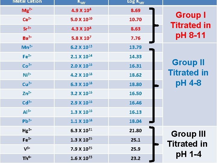 Metal Cation KMY Log KMY Mg 2+ 4. 9 X 108 8. 69 Ca