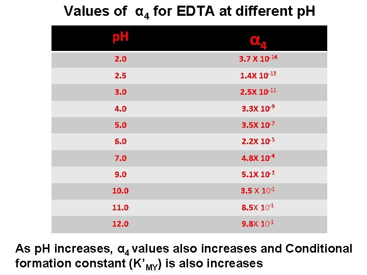 Values of α 4 for EDTA at different p. H α 4 2. 0