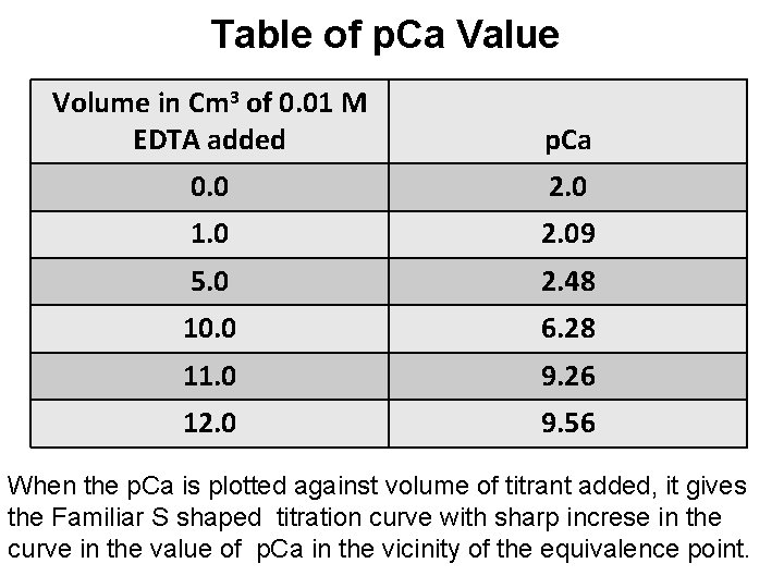 Table of p. Ca Value Volume in Cm 3 of 0. 01 M EDTA