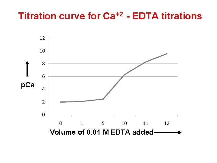 Titration curve for Ca+2 - EDTA titrations p. Ca Volume of 0. 01 M