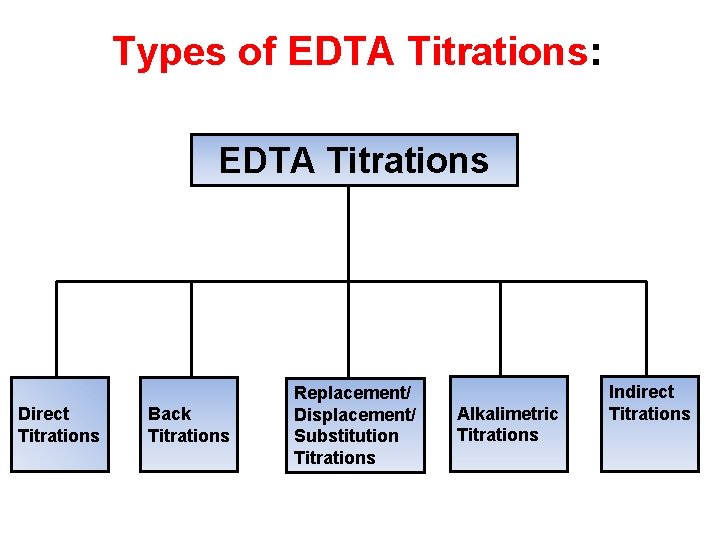 Types of EDTA Titrations: EDTA Titrations Direct Titrations Back Titrations Replacement/ Displacement/ Substitution Titrations