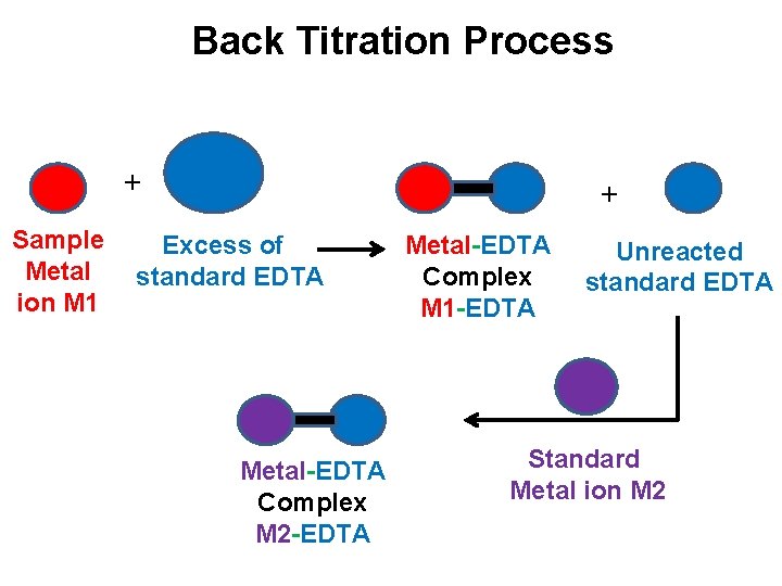 Back Titration Process + Sample Metal ion M 1 + Excess of standard EDTA