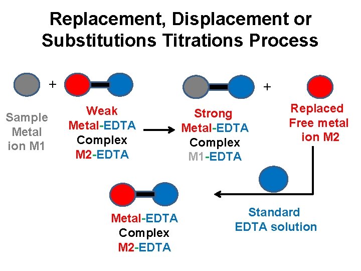 Replacement, Displacement or Substitutions Titrations Process + Sample Metal ion M 1 + Weak