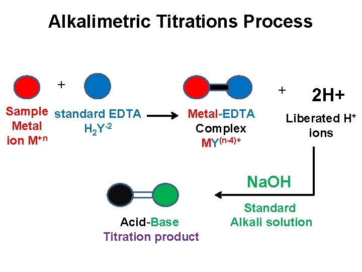 Alkalimetric Titrations Process + + Sample standard EDTA Metal H 2 Y-2 ion M+n