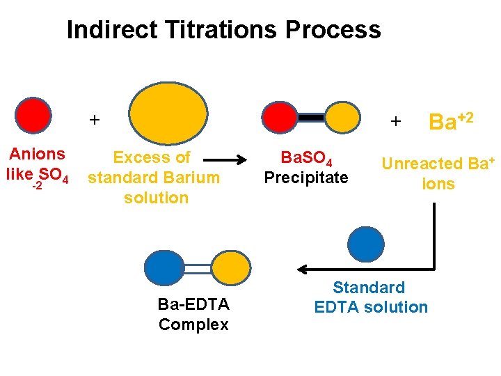 Indirect Titrations Process + Anions like SO 4 -2 + Excess of standard Barium