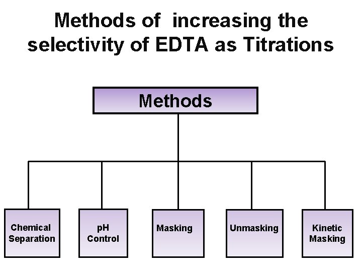 Methods of increasing the selectivity of EDTA as Titrations Methods Chemical Separation p. H