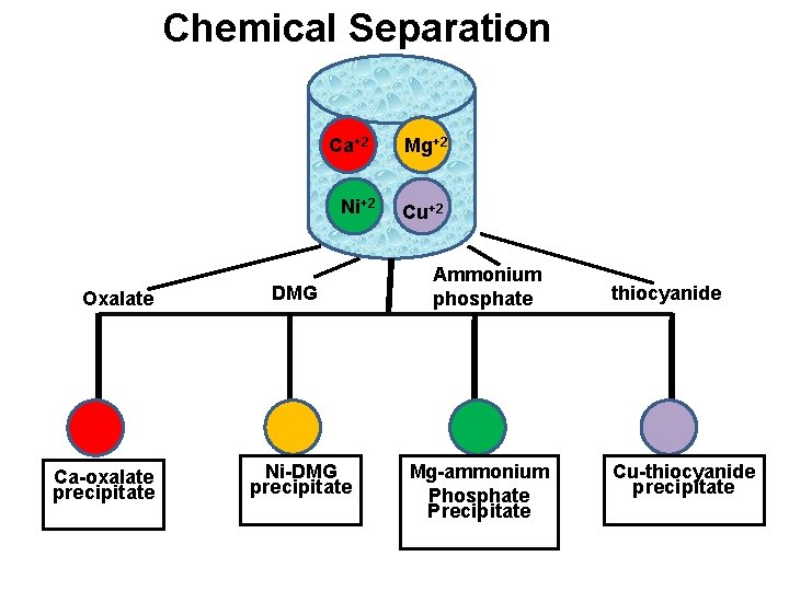 Chemical Separation Ca+2 Ni+2 Oxalate Ca-oxalate precipitate DMG Ni-DMG precipitate Mg+2 Cu+2 Ammonium phosphate
