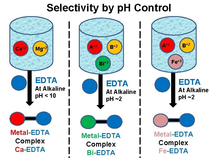 Selectivity by p. H Control Ca+2 Mg+2 A+2 Bi+3 EDTA At Alkaline p. H