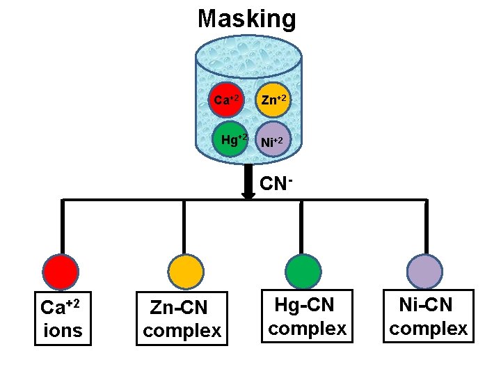 Masking Ca+2 Hg+2 Zn+2 Ni+2 CN- Ca+2 ions Zn-CN complex Hg-CN complex Ni-CN complex