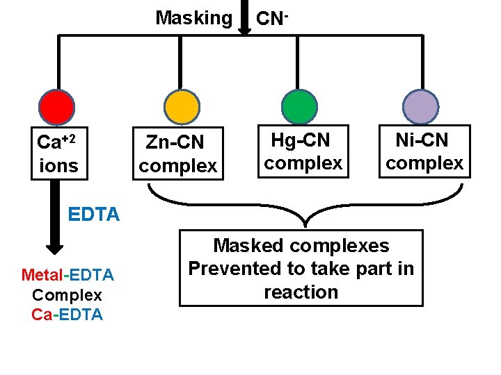 Masking Ca+2 ions Zn-CN complex CN- Hg-CN complex Ni-CN complex EDTA Metal-EDTA Complex Ca-EDTA