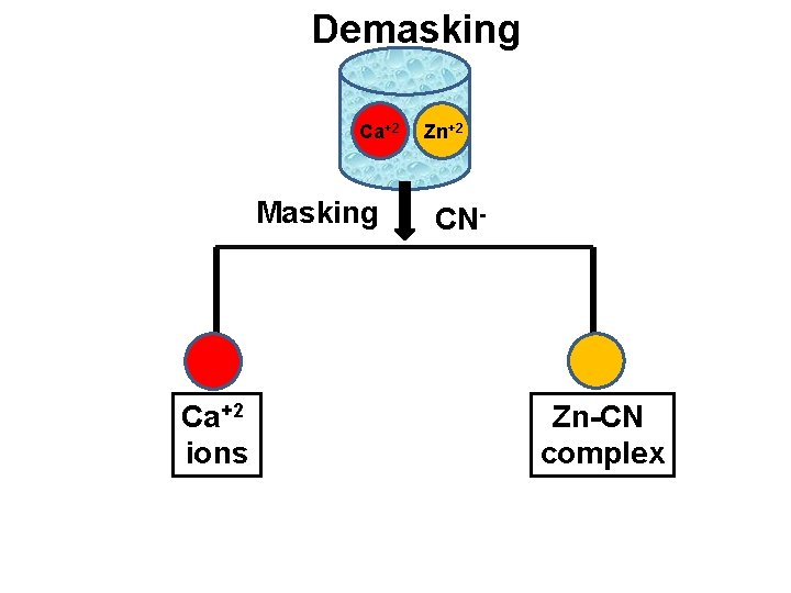 Demasking Ca+2 Masking Ca+2 ions Zn+2 CN- Zn-CN complex 