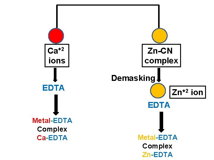 Ca+2 ions Zn-CN complex Demasking EDTA Zn+2 ion EDTA Metal-EDTA Complex Ca-EDTA Metal-EDTA Complex