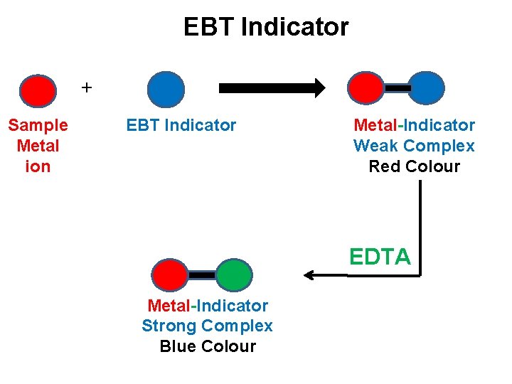 EBT Indicator + Sample Metal ion EBT Indicator Metal-Indicator Weak Complex Red Colour EDTA