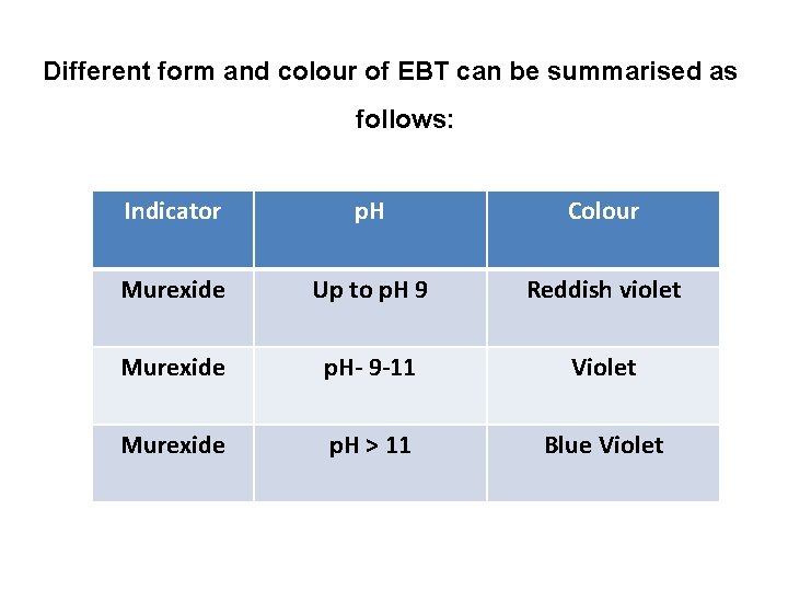 Different form and colour of EBT can be summarised as follows: Indicator p. H