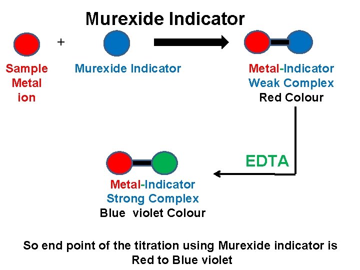 Murexide Indicator + Sample Metal ion Murexide Indicator Metal-Indicator Weak Complex Red Colour EDTA