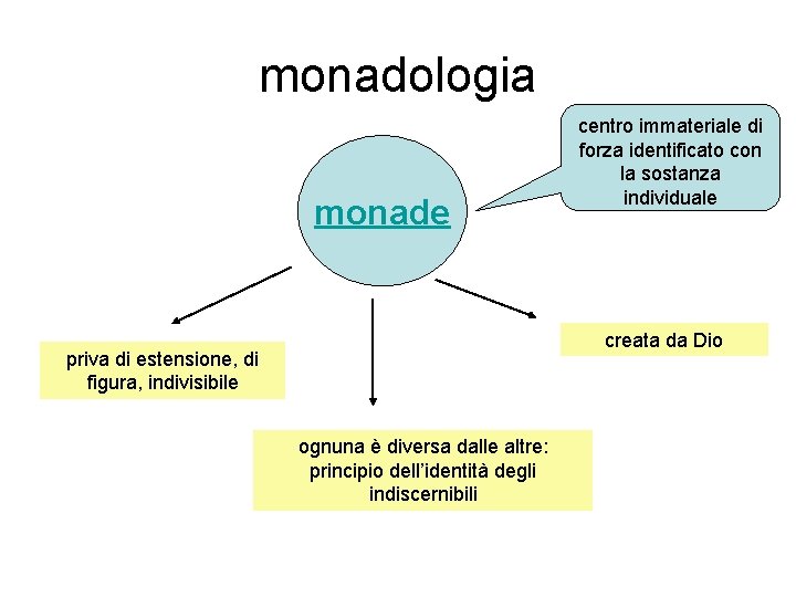 monadologia monade centro immateriale di forza identificato con la sostanza individuale creata da Dio