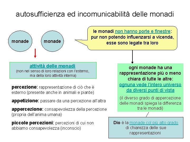 autosufficienza ed incomunicabilità delle monadi monade le monadi non hanno porte e finestre: pur