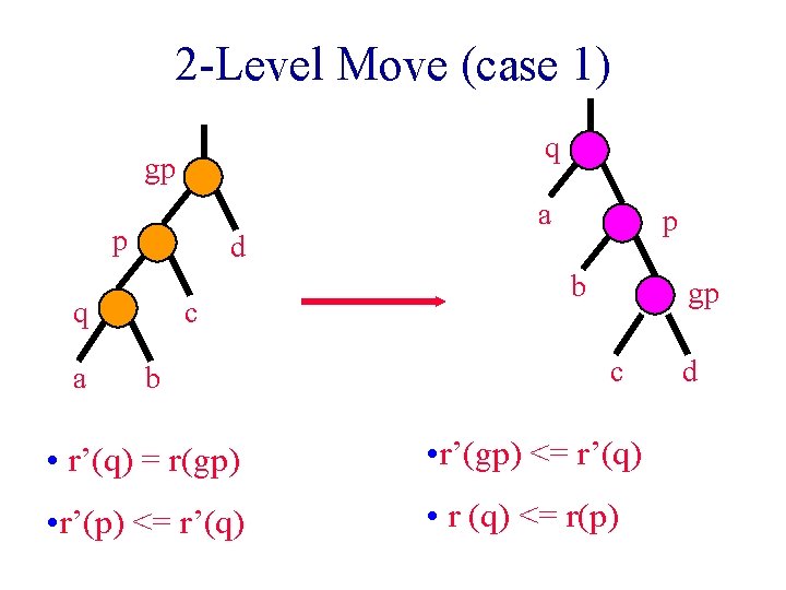 2 -Level Move (case 1) q gp p d q a c b a