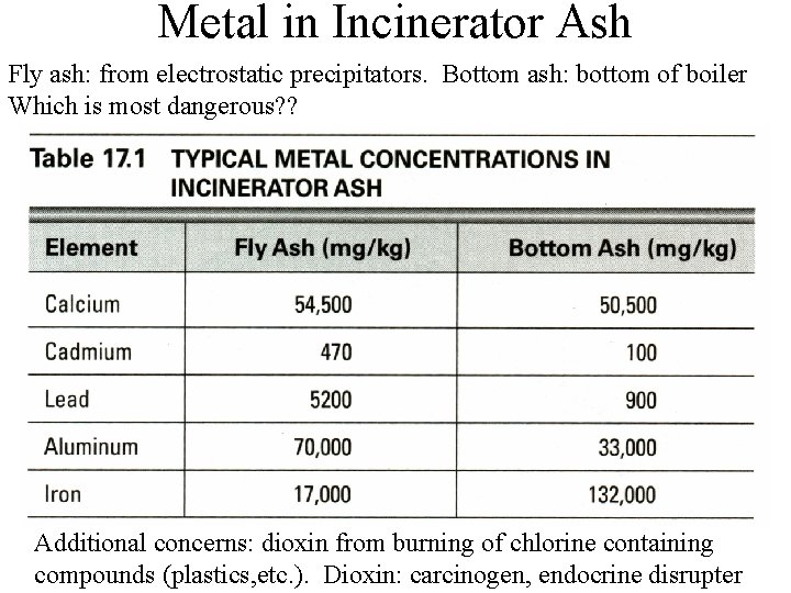Metal in Incinerator Ash Fly ash: from electrostatic precipitators. Bottom ash: bottom of boiler