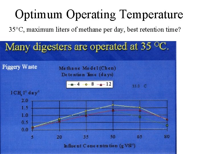 Optimum Operating Temperature 35°C, maximum liters of methane per day, best retention time? 