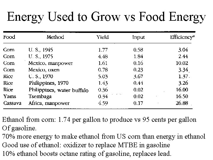 Energy Used to Grow vs Food Energy Ethanol from corn: 1. 74 per gallon