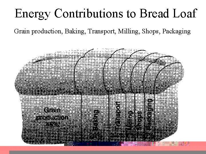 Energy Contributions to Bread Loaf Grain production, Baking, Transport, Milling, Shops, Packaging 
