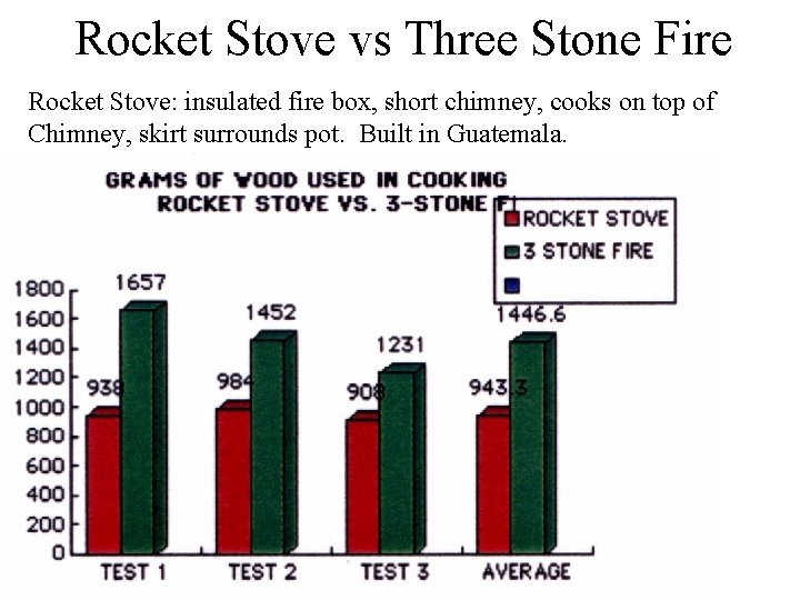 Rocket Stove vs Three Stone Fire Rocket Stove: insulated fire box, short chimney, cooks