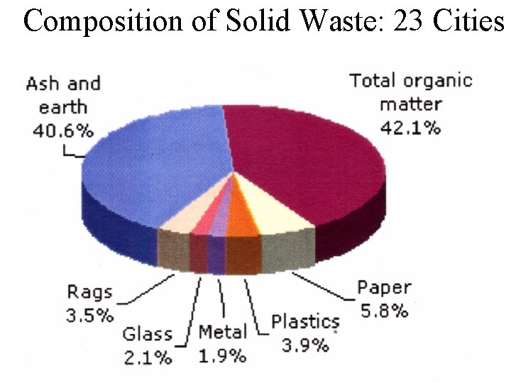 Composition of Solid Waste: 23 Cities 